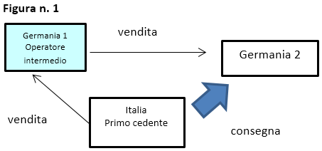 cessioni a catena