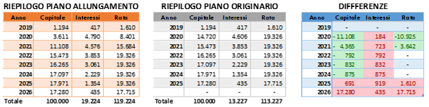 Finanza ai tempi del Covid-19: sospensione o allungamento?