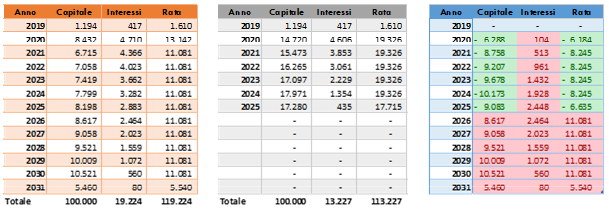 sospensione o allungamento