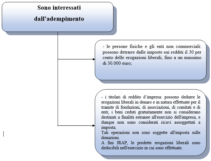 incentivi fiscali erogazioni liberali