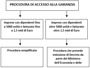 accesso credito sostegno liquidità