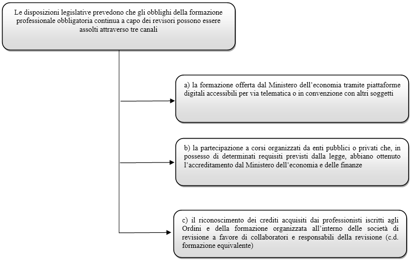 proroga formazione revisori legali