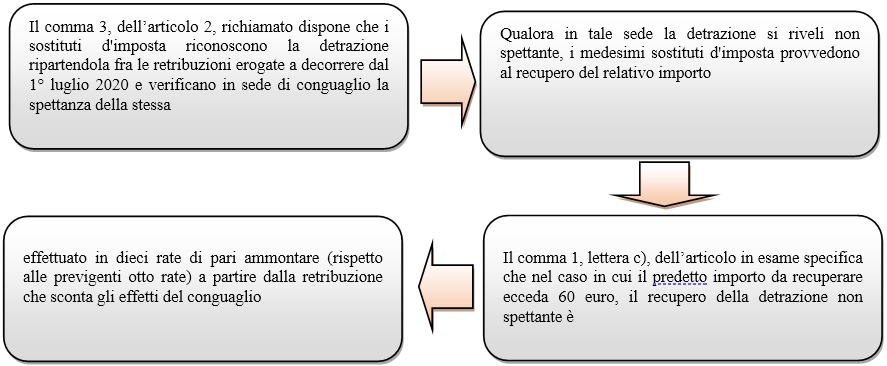 novità 2021 cuneo fiscale