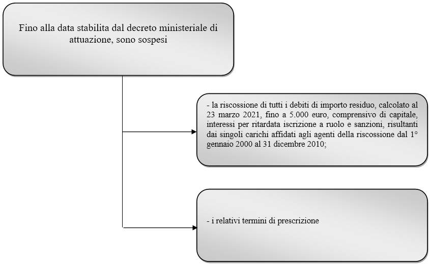 stralcio cartelle esattoriali 5000 euro