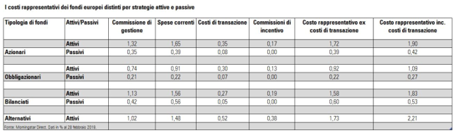 costi dei fondi auropei