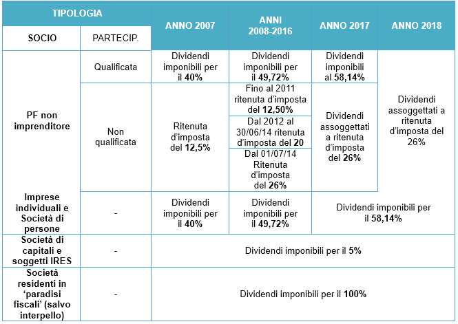 prospetto capitale e riserve 2021