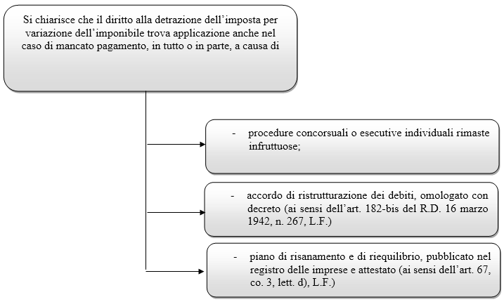 recupero iva procedure concorsuali