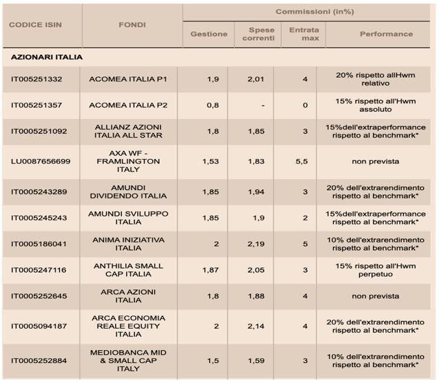 costi di gestione dei piani individuali di risparmio