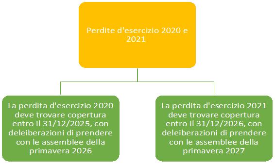 sospensione perdite esercizio 2021