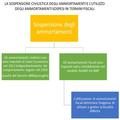 sospensione ammortamenti 2021