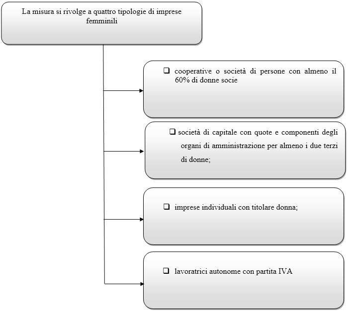 agevolazione imprenditoria femminile