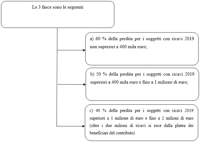 fondo perduto rilancio attività economiche commercio dettaglio