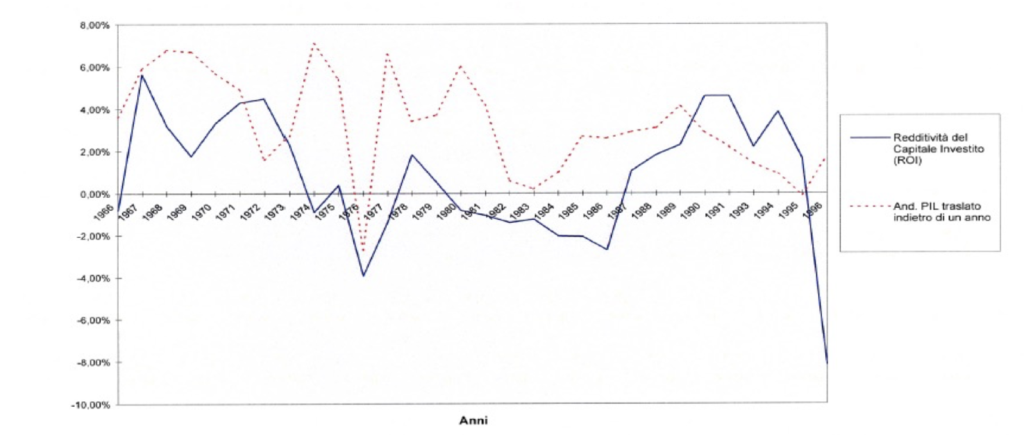 reddività impresa roi pil
