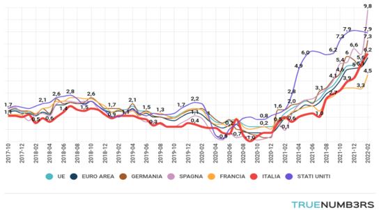 inflazione