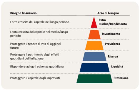 scala bisogni finanziari