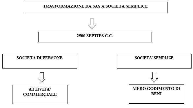 trasformazione sas società semplice