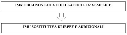 società semplice aspetti reddituali