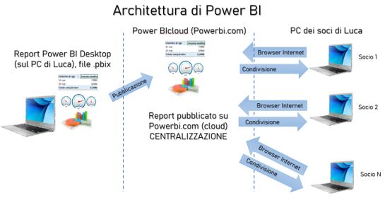 licenza gratuita power bi