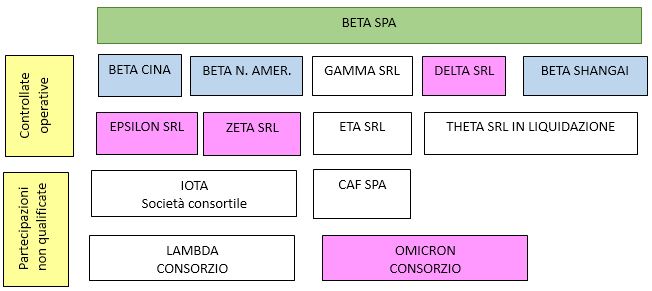 chiarimenti conferimento partecipazioni