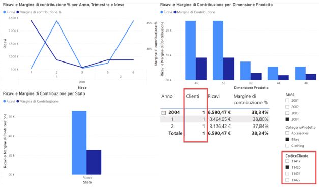 power bi margine contribuzione