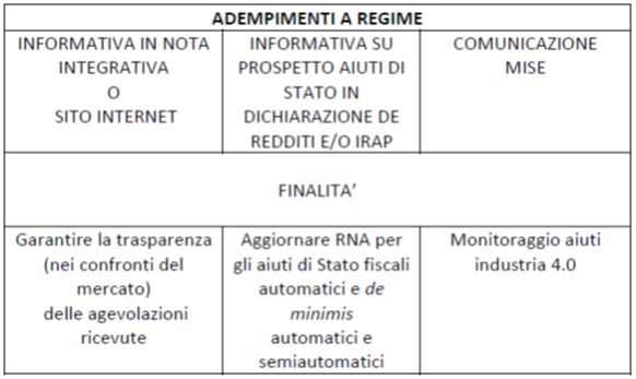 adempimenti agevolazioni alle imprese