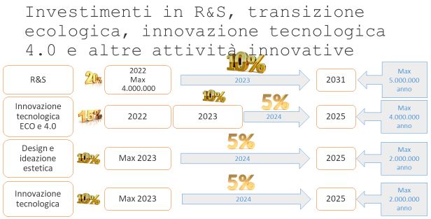 investimenti ricerca e sviluppo