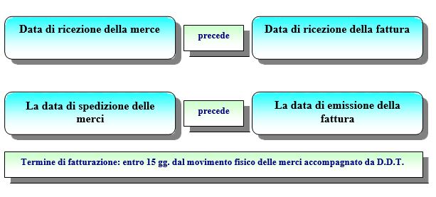 scritture contabili ricezione della merce