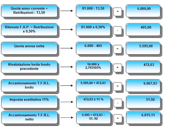 calcolo tfr nelle scritture di assestamento