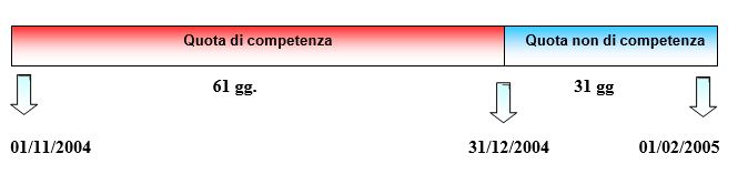 scritture di rettifica - quota di competenza - quota non di competenza