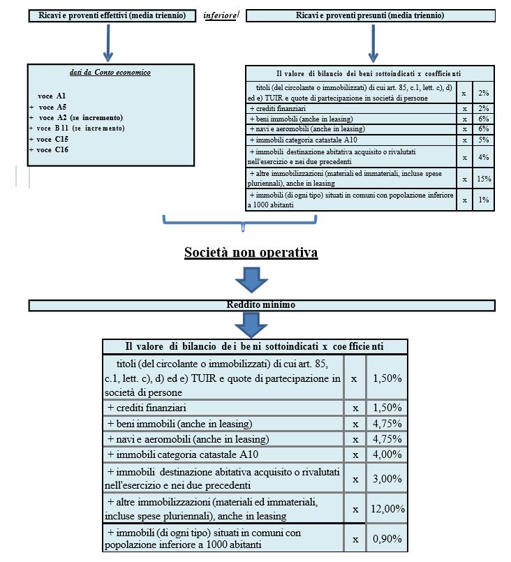 TASSAZIONE ireS DELLE SOCIETA' DI COMODO