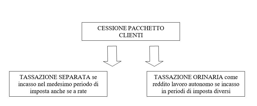 chiusura di attività di lavoro autonomo e cessione del pacchetto clienti