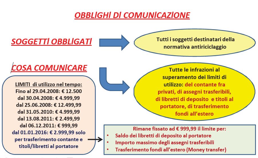 obblighi di comunicazione da parte del professionista secondo la normativa antiriciclaggio italiana