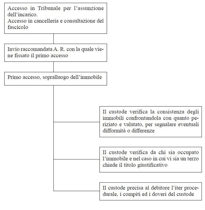 schema riepilogativo prime attività custode