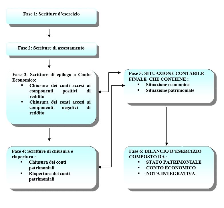 Schema di sintesi del raccordo tra la gestione di funzionamento e le fasi di chiusura e riapertura dei conti in sequenza temporale: