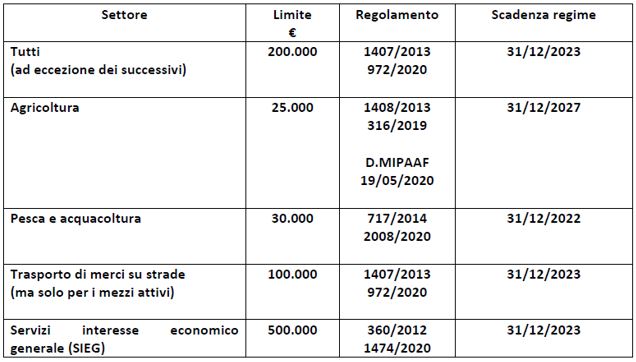 de minimis novità 2024