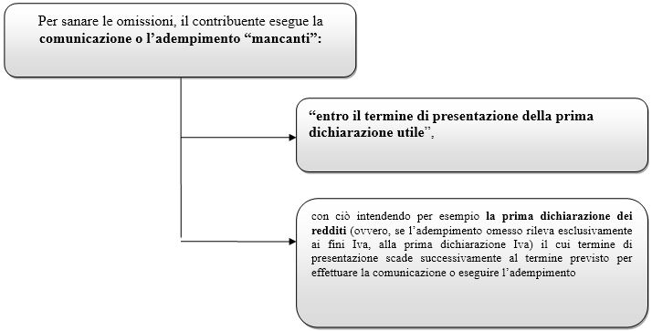 remissione in bonis