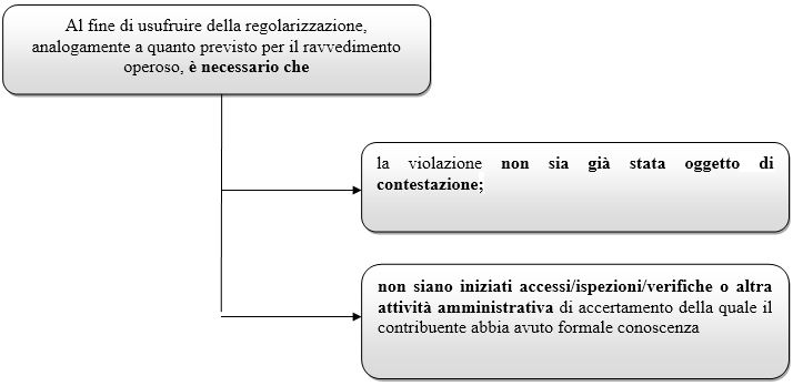 remissione in bonis