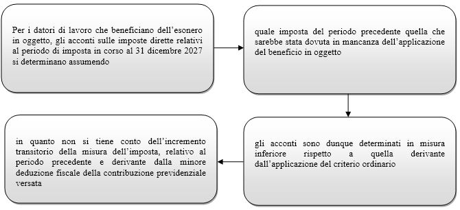 decreto coesione lavoro esonero contributivo