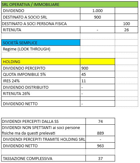 società semplice sandwich