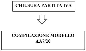 scioglimento società di persone
