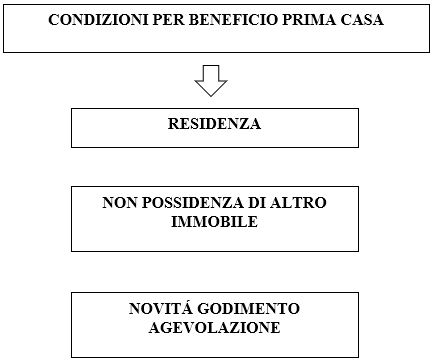 perdita agevolazione prima casa