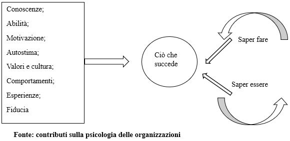 competenze aziendali psciologia