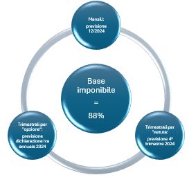 metodo previsionale 