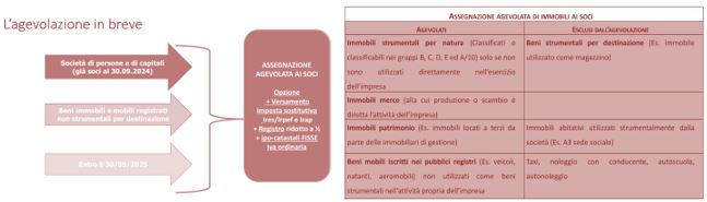 assegnazione agevolata immobili