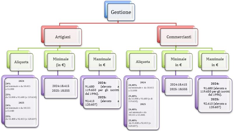 contributi artigiani commercianti 2025