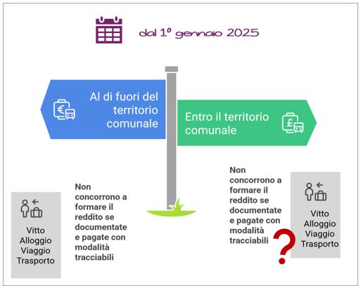 spese trasferta tracciabilità
