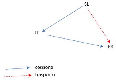 operazioni triangolari