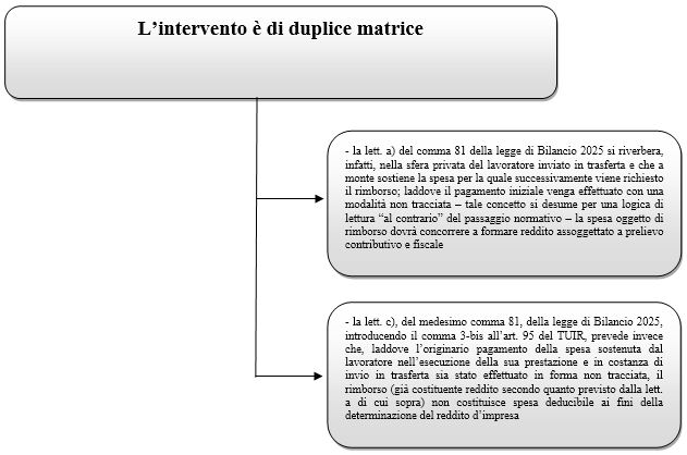 rimborsi spese estero dipendente