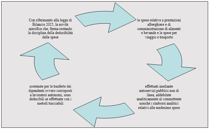 rimborsi spese estero dipendente