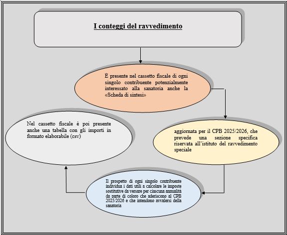 ravvedimento speciale cpb 2025 2026